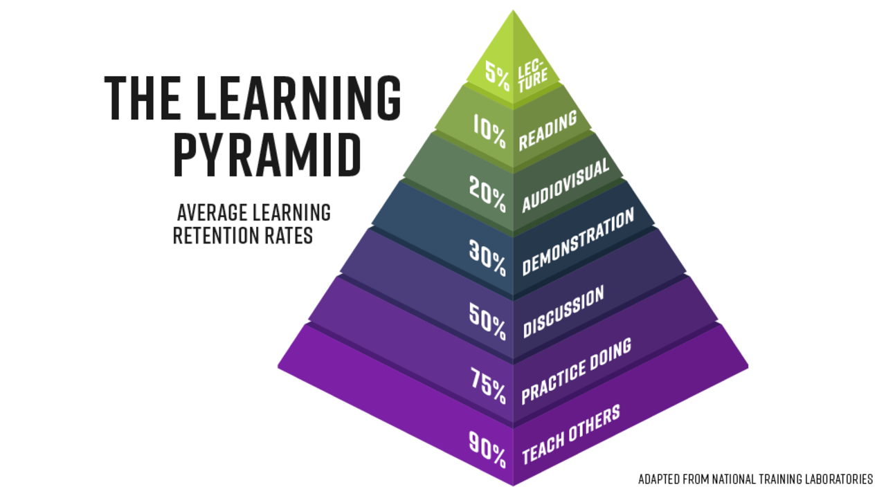 Learning How to Learn | Part One